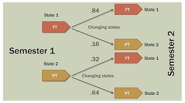Finite Math: Markov Chains and College Enrollment Decisions