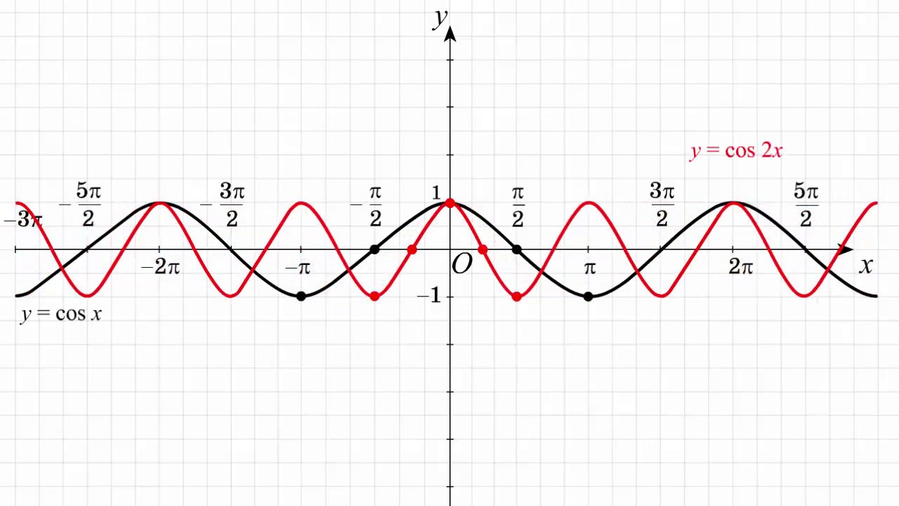 Кос п х. График функции y cos2x. Функция cos2x. Y 2cos2x график функции. График тригонометрической функции y cos2x.