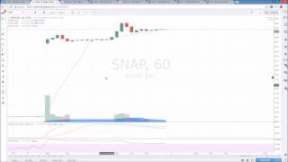 SNAP Technical Analysis Chart 3/3/2017 by ChartGuys.com