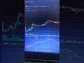 Тех анализ по BITCOIN, ожидаем пробоя цены и закупки в Лонг по.индикаторам