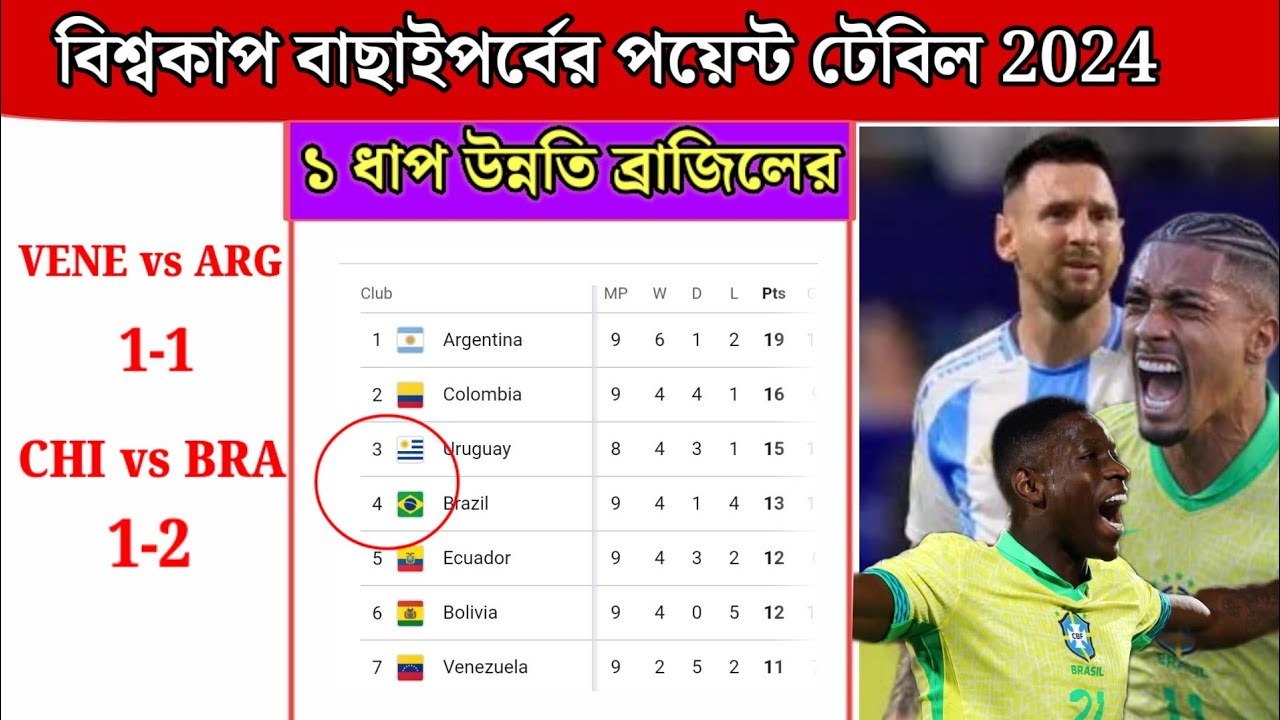 ১ ধাপ উন্নতি ব্রাজিলের। পয়েন্ট টেবিলে শীর্ষ ৪ টিম ব্রাজিল। Brazil team ...