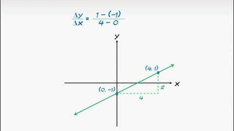 GMAT Prep - Math - Algebra - Slope of a Line by Knewton