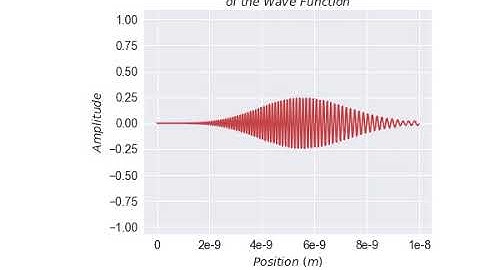 Real part of the wave function