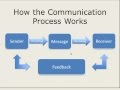 How the communication process works