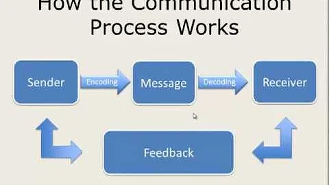 How the Communication Process Works