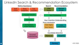 Kdd 2020 Hands Ontutorials Deep Learning For Search And Recommender Systems In Practice Part 1 Youtube How to view any linkedin profile anonymously. kdd 2020 hands ontutorials deep learning for search and recommender systems in practice part 1