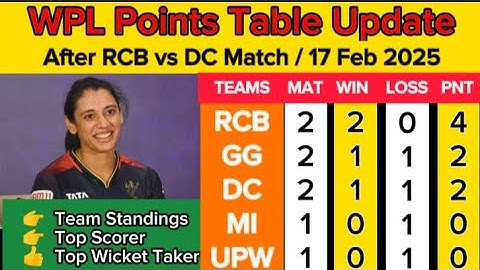 WPL 2025 I  Points Table Update After RCB vs DC Match I 17 Feb 2025 I Dharmaraj Josi I #wpl