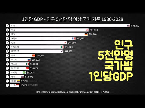   IMF 2023 4월 데이터 그래프로 보는 1인당 GDP 인구 5천만 명 이상 국가 기준 1980 2028