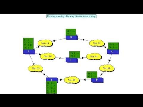Animation of Routing Table Updation using Distance Vector Routing ...