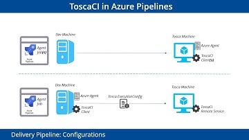 Tosca CI Azure Pipeline
