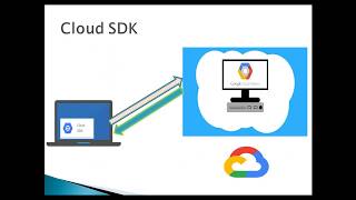 Google Cloud Platform | Cloud SDK | Installation | Basic Commands of Cloud SDK