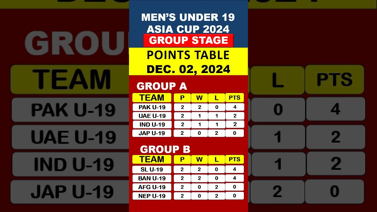POINTS TABLE DEC 02, MEN'S UNER 19 ASIA CUP 2024 