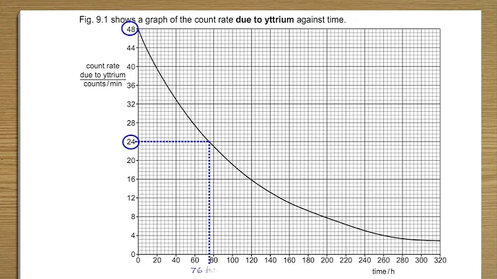 2025 May P4 V1 Q09 b  Half Life graph