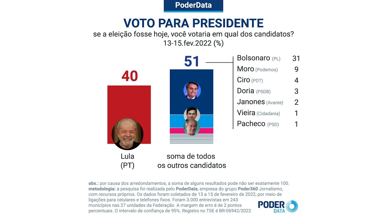 PoderData: Lula X soma dos outros candidatos