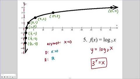 5-7 Graphs of Logs and Exponential Functions
