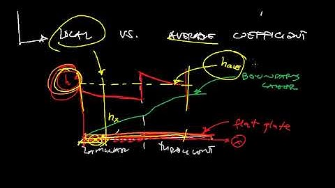 5.2 External Flow Forced Convection