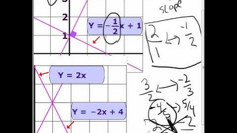 Equation perpendicular to line through point