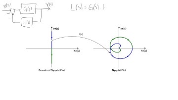 L29   Nyquist Stability Analysis