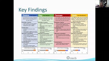 Using Personas as a Tool for Learner  Centered Professional Development
