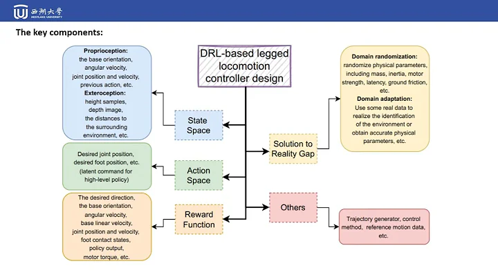 Deep reinforcement learning for real-world quadrupedal locomotion: a comprehensive review