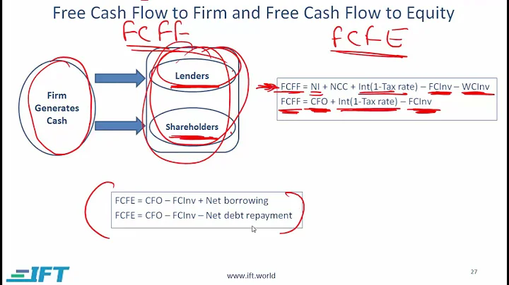 Level I CFA: FRA Understanding Cash flow Statements-Lecture 4