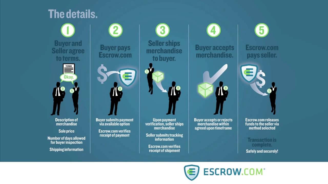 What Do Escrow Companies Do?  