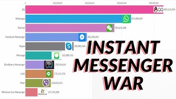 Most Popular Instant Messengers 1998 - 2020