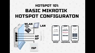 HOTSPOT 101: JuanFi Basic Configuration