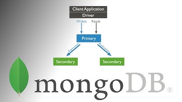 Docker MongoDB Replication