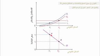 مبادئ الاقتصاد الكلي - الوحدة 6 : التوازن في سق السلع والخدمات والنقود واشتقاق منحنى IS - LM