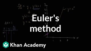 Euler's method | Differential equations| AP Calculus BC | Khan Academy