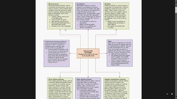 ICT IGCSE Chapter 1 part 2 application software