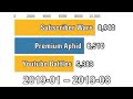 Premium aphid vs youtube battles vs subscriber wars jan 2019  aug 2019