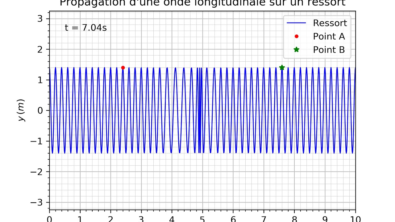 Propagation d'une onde sur un ressort (simulation python) - YouTube