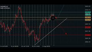 تحليل الذهب الاسبوعي تاريخ 2025811 الى غاية 2025822 .