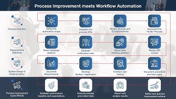 Process Improvement meets Workflow Automation - ECONS