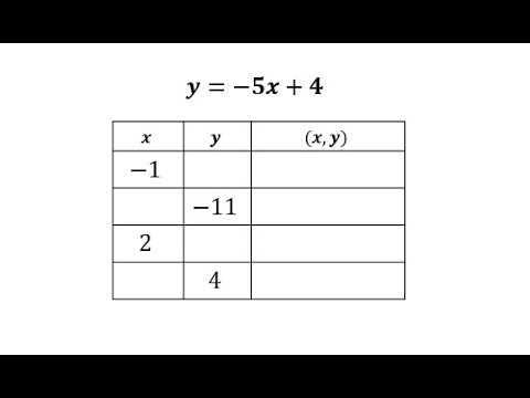 Complete A Table And Graph A Linear Equation X And Y Values Y Mx B Youtube