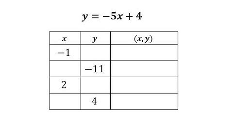 Complete a Table and Graph a Linear Equation: x and y values (y=mx+b)