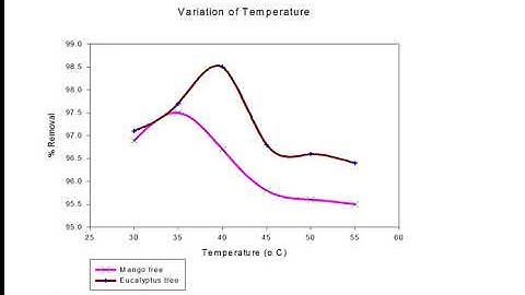 Removal of Toxic Metals from Waste water Using Low Cost Adsorbents for Sustainable Environment
