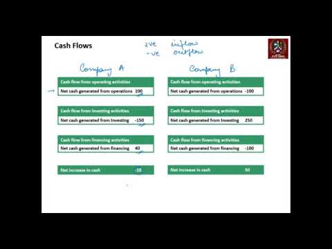 ADVANCED FINANCIAL STATEMENT ANALYSIS (AFSA) - Unit 1.4 Cash Flow ...
