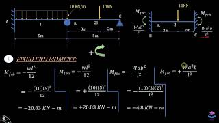 Moment Distribution Method|Example 1 part 1