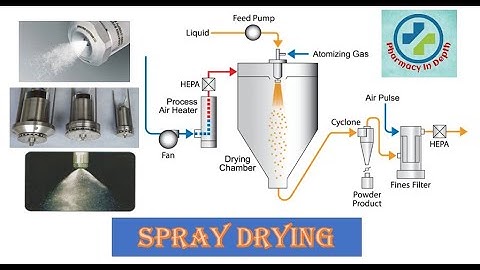 Spray Drying Technique in depth