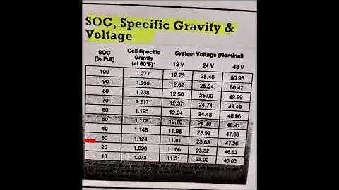 specific gravity SOC and cell voltage test
