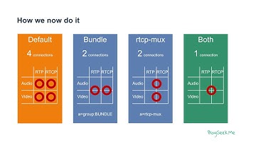 rtcp-mux and BUNDLE in WebRTC