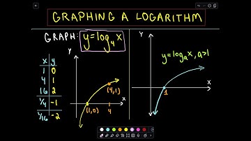Graphing a Logarithm  - Made Easy!