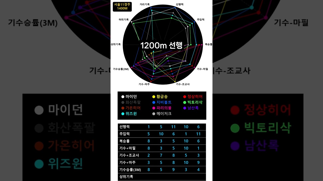 26.02.14 서울경마 11경주 핵심