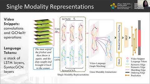 E22   Sally Sisu Qu   VLG Net  Video Language Graph Matching Network for Video Grounding