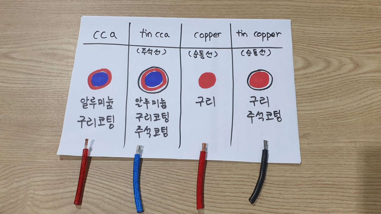 실리콘 녹는 온도 8G 주석선, 순동선, 실리콘선 부하별 온도비교 8Awg Tin Cca Vs Copper Vs Tin