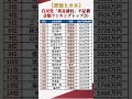 【政治とカネ】自民党「裏金議員」不記載金額ランキングトップ20 #shorts