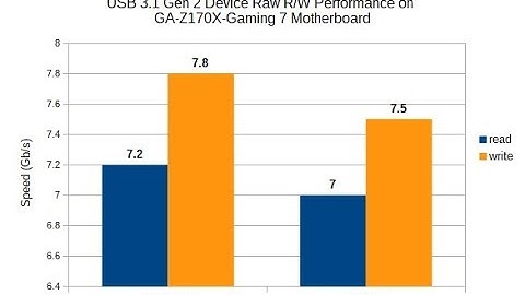 SLS eUSB 3.1 Gen 2 Device IP Core Performance on Arria 10 FPGA
